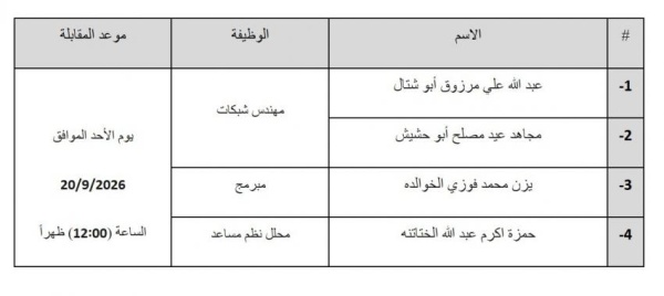 مدعوون لإجراء المقابلة الشخصية في المركز الوطني للأمن السيبراني أسماء