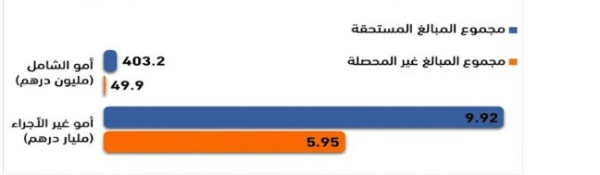تقرير نظام الحماية الاجتماعية يواجه عجزا ماليا بسبب عدم ثقة المشتركين تقرير نظام الحماية الاجتماعية يواجه عجزا ماليا بسبب عدم ثقة المشتركين