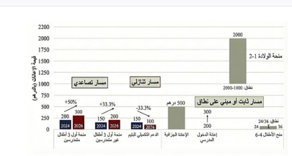 عتبة الـ500 درهم تقرير المبالغ الحالية للدعم المباشر لا تفي بالاحتياجات اليومية للأسر الفقيرة عتبة الـ500 درهم تقرير المبالغ الحالية للدعم المباشر لا تفي بالاحتياجات اليومية للأسر الفقيرة