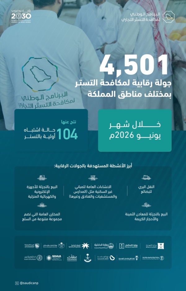 السجن 5 سنوات وغرامة 5 ملايين ريال مكافحة التستر ترصد 104 حالات اشتباه خلال يونيو السجن 5 سنوات وغرامة 5 ملايين ريال مكافحة التستر ترصد 104 حالات اشتباه خلال يونيو