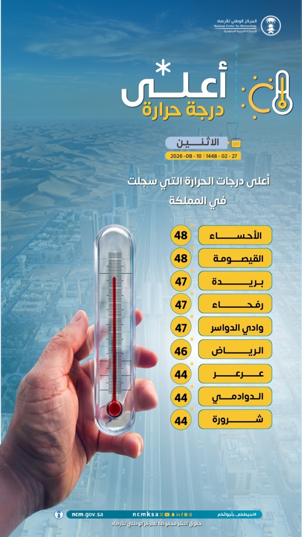 الأحساء والقيصومة تتصدران أعلى درجات الحرارة اليوم الاثنين الأحساء والقيصومة تتصدران أعلى درجات الحرارة اليوم الاثنين