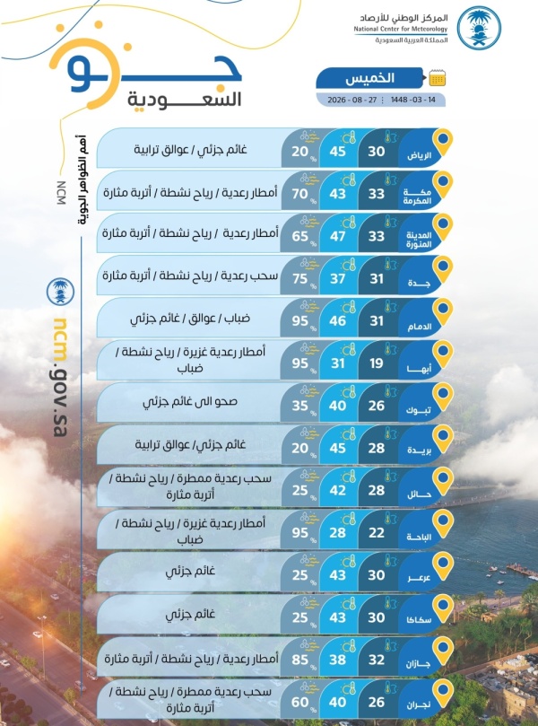 47 مئوية درجات الحرارة العظمى على بعض مدن المملكة