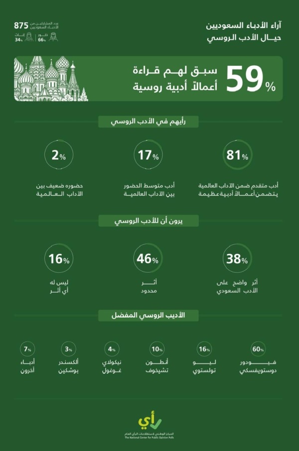 81 من الأدباء السعوديين يصنفون الأدب الروسي متقدما