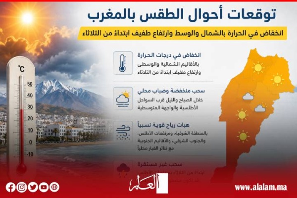 الأرصاد الجوية انخفاض في الحرارة بالشمال والوسط وارتفاع مرتقب ابتداء من الثلاثاء الأرصاد الجوية انخفاض في الحرارة بالشمال والوسط وارتفاع مرتقب ابتداء من الثلاثاء