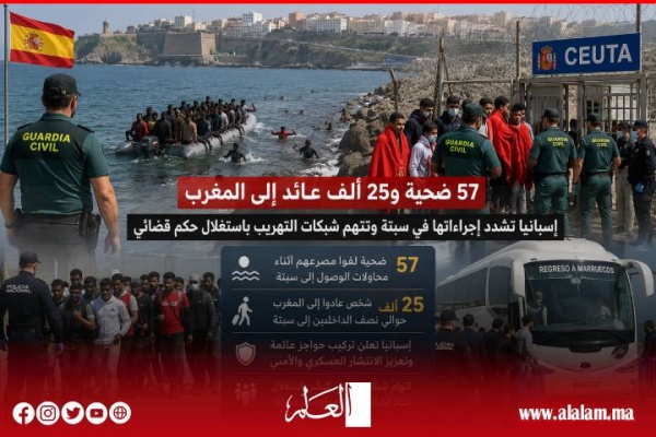 57 وفاة و25 ألف عائد إلى المغرب إسبانيا تشدد إجراءاتها الأمنية في محيط سبتة وتلاحق شبكات تهريب البشر 57 وفاة و25 ألف عائد إلى المغرب إسبانيا تشدد إجراءاتها الأمنية في محيط سبتة وتلاحق شبكات تهريب البشر
