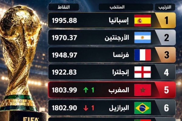 في إنجاز تاريخي للمغرب وإفريقيا أسود الأطلس يزأرون في سماء الترتيب العالمي ويحتلون المركز الخامس