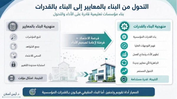 بين منهجية البناء من خلال المعايير ومنهجية البناء بالقدرات المؤسسية بين منهجية البناء من خلال المعايير ومنهجية البناء بالقدرات المؤسسية