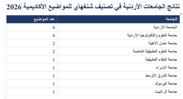 عمان الأهلية الأولى أردنيا في الذكاء الاصطناعي والهندسة الكهربائية والإلكترونية عمان الأهلية الأولى أردنيا في الذكاء الاصطناعي والهندسة الكهربائية والإلكترونية