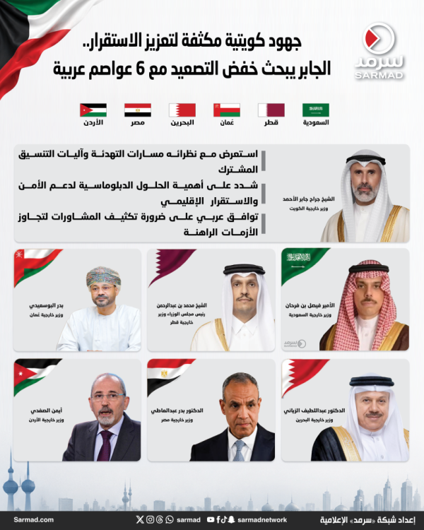 جهود كويتية مكثفة لتعزيز الاستقرار الجابر يبحث خفض التصعيد مع 6 عواصم عربية جهود كويتية مكثفة لتعزيز الاستقرار الجابر يبحث خفض التصعيد مع 6 عواصم عربية