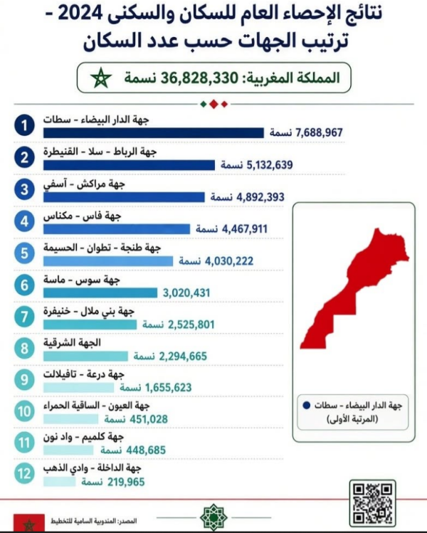 الدار البيضاء سطات في الصدارة ترتيب جهات المغرب حسب عدد السكان الدار البيضاء سطات في الصدارة ترتيب جهات المغرب حسب عدد السكان