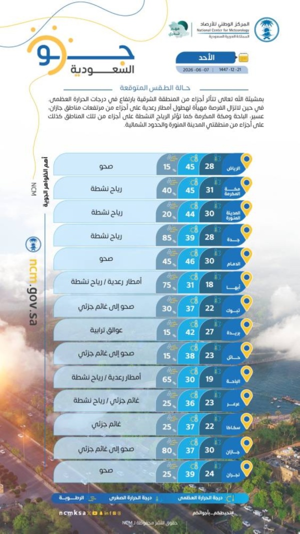 حالة الطقس ارتفاع درجات الحرارة وأمطار رعدية على 4 مناطق حالة الطقس ارتفاع درجات الحرارة وأمطار رعدية على 4 مناطق