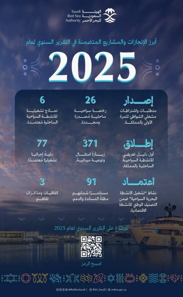 الهيئة السعودية للبحر الأحمر تعزز تنظيم القطاع وترفع جاهزيته الهيئة السعودية للبحر الأحمر تعزز تنظيم القطاع وترفع جاهزيته