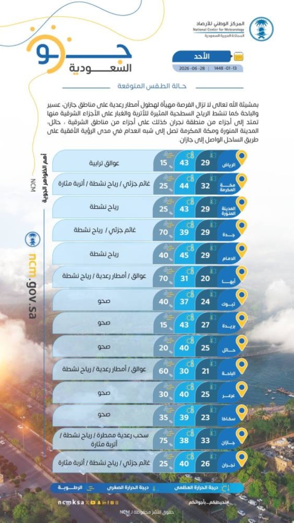 حالة الطقس أمطار رعدية ورياح مثيرة للأتربة على عدة مناطق