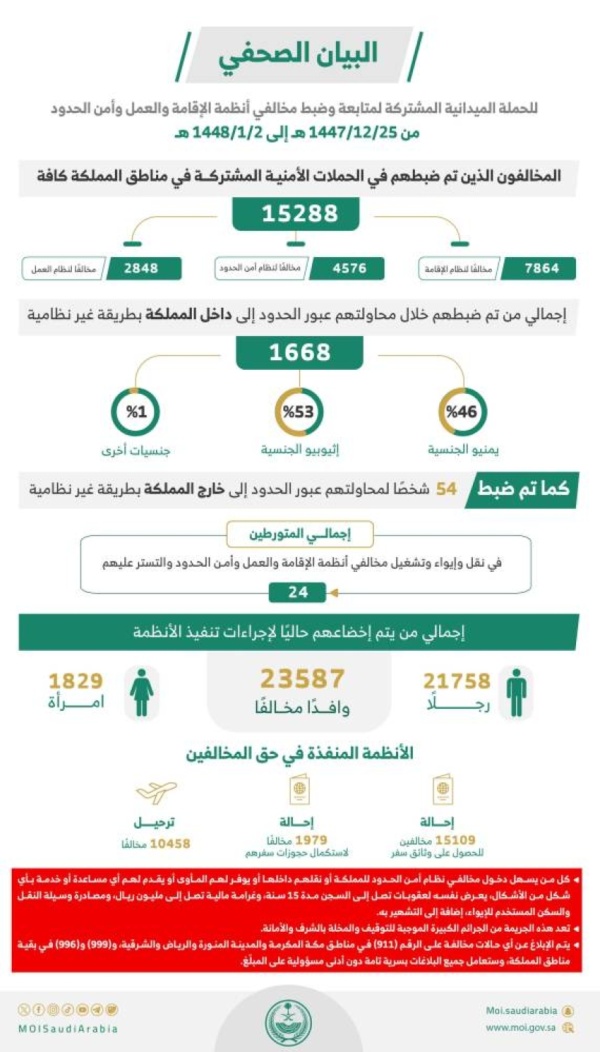خلال أسبوع ضبط 15288 مخالف ا لأنظمة الإقامة وأمن الحدود خلال أسبوع ضبط 15288 مخالف ا لأنظمة الإقامة وأمن الحدود