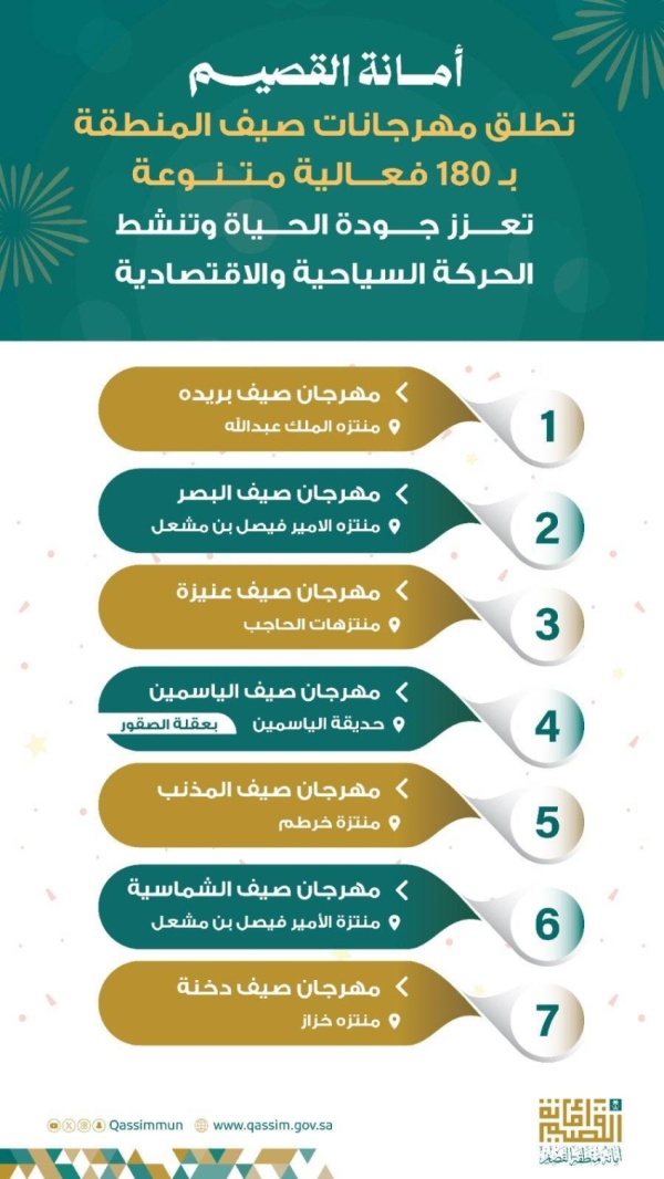 أمانة القصيم تطلق أكثر من 7 مهرجانات تضم 180 فعالية صيفية أمانة القصيم تطلق أكثر من 7 مهرجانات تضم 180 فعالية صيفية