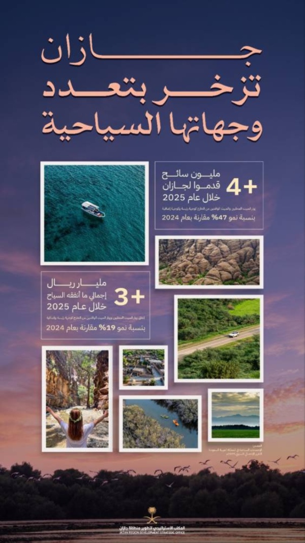 جازان تسجل أكثر من 4 ملايين سائح خلال عام 2025