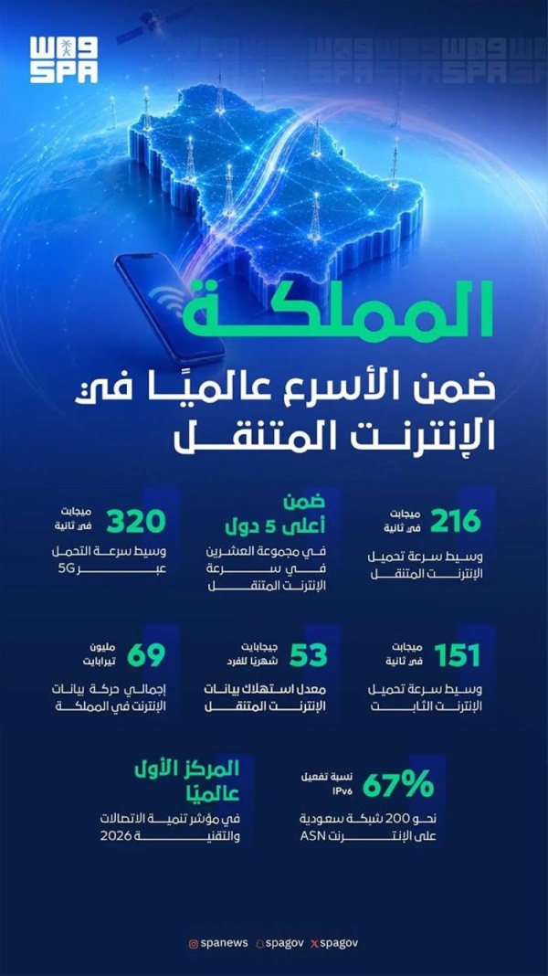 المملكة تتصدر العالم في مؤشر الاتصالات وتقفز بسرعات الإنترنت لعام 2025 المملكة تتصدر العالم في مؤشر الاتصالات وتقفز بسرعات الإنترنت لعام 2025