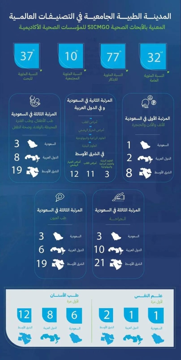 طبية جامعة الملك سعود تتصدر 6 تخصصات في تصنيف scimago طبية جامعة الملك سعود تتصدر 6 تخصصات في تصنيف scimago