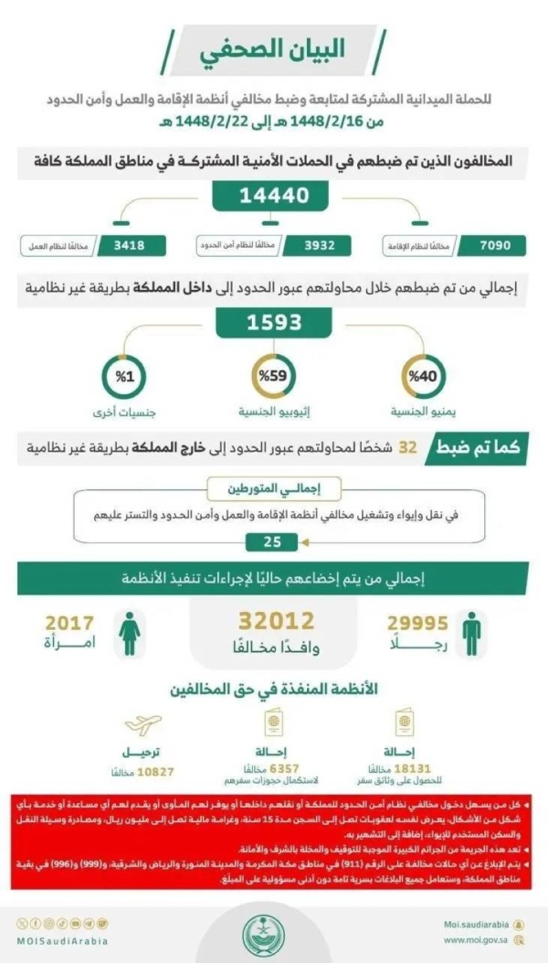 ضبط 14440 مخالف ا لأنظمة الإقامة والعمل وأمن الحدود ضبط 14440 مخالف ا لأنظمة الإقامة والعمل وأمن الحدود