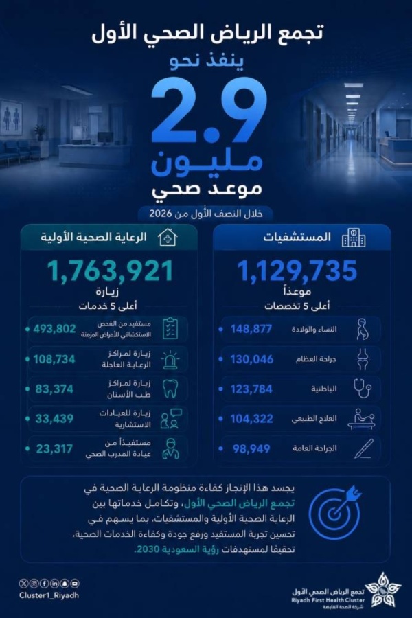 تجمع الرياض الصحي الأول 2 893 656 موعد ا صحي ا خلال النصف الأول من 2026