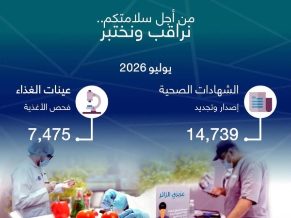 أمانة جدة تصدر وتجدد 14 739 شهادة صحية خلال يوليو أمانة جدة تصدر وتجدد 14 739 شهادة صحية خلال يوليو
