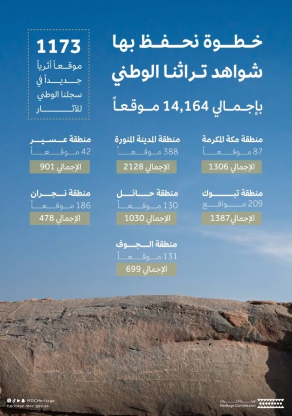 تسجيل 1 173 موقع ا أثري ا جديد ا في السجل الوطني للآثار تسجيل 1 173 موقع ا أثري ا جديد ا في السجل الوطني للآثار