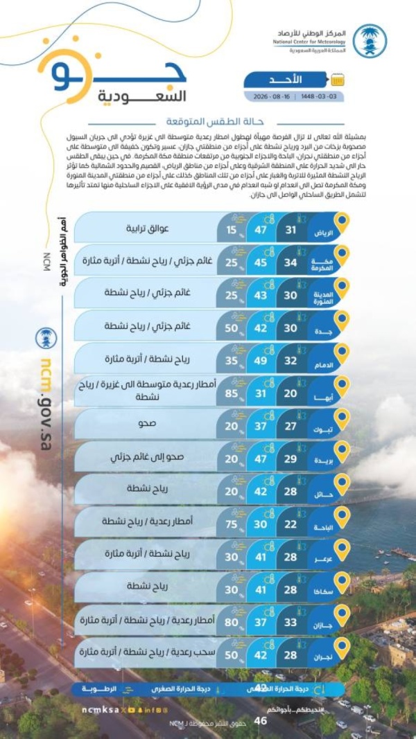 حالة الطقس استمرار ارتفاع الحرارة وأمطار رعدية بعدة مناطق