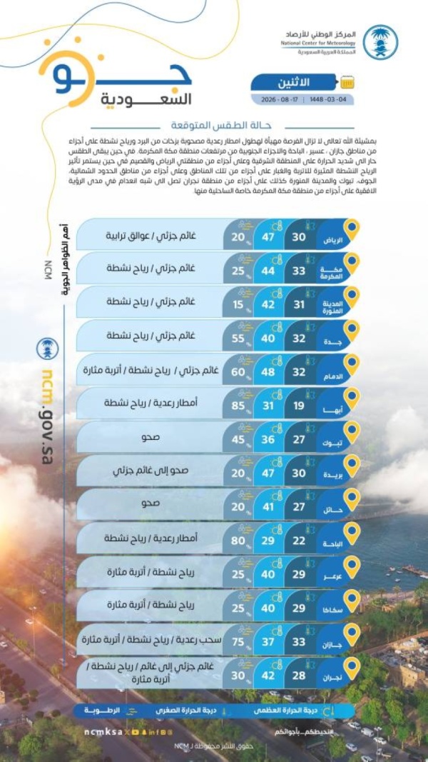 حالة الطقس أمطار رعدية على عدة مناطق وحرارة شديدة شرق المملكة حالة الطقس أمطار رعدية على عدة مناطق وحرارة شديدة شرق المملكة