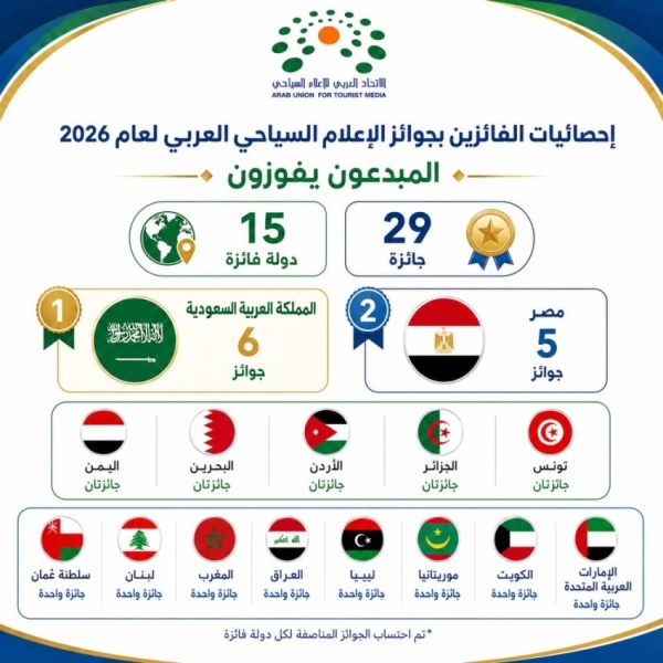 إعلان الفائزين بجوائز الإعلام السياحي العربي لعام 2026 السعودية تتصدر ومصر الوصيف إعلان الفائزين بجوائز الإعلام السياحي العربي لعام 2026 السعودية تتصدر ومصر الوصيف