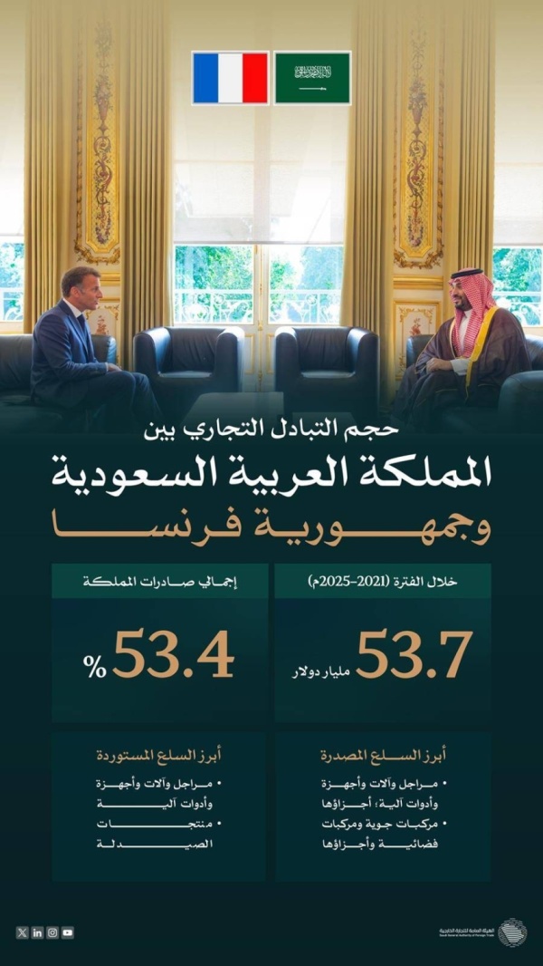 حراك اقتصادي يتو ج مسيرة العلاقات التجارية السعودية الفرنسية