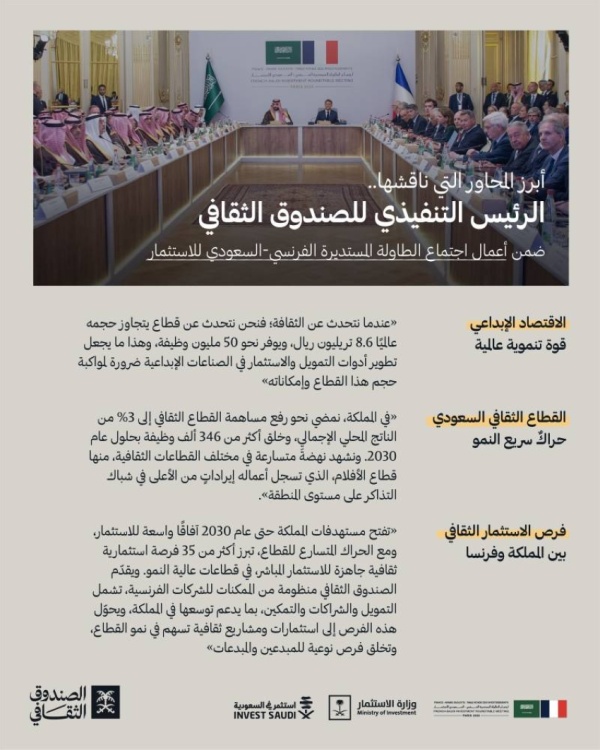 الصندوق الثقافي يشارك في أعمال اجتماع الطاولة المستديرة الفرنسي السعودي للاستثمار ويوق ع مذكرتي تفاهم لتعزيز الاستثمار الثقافي