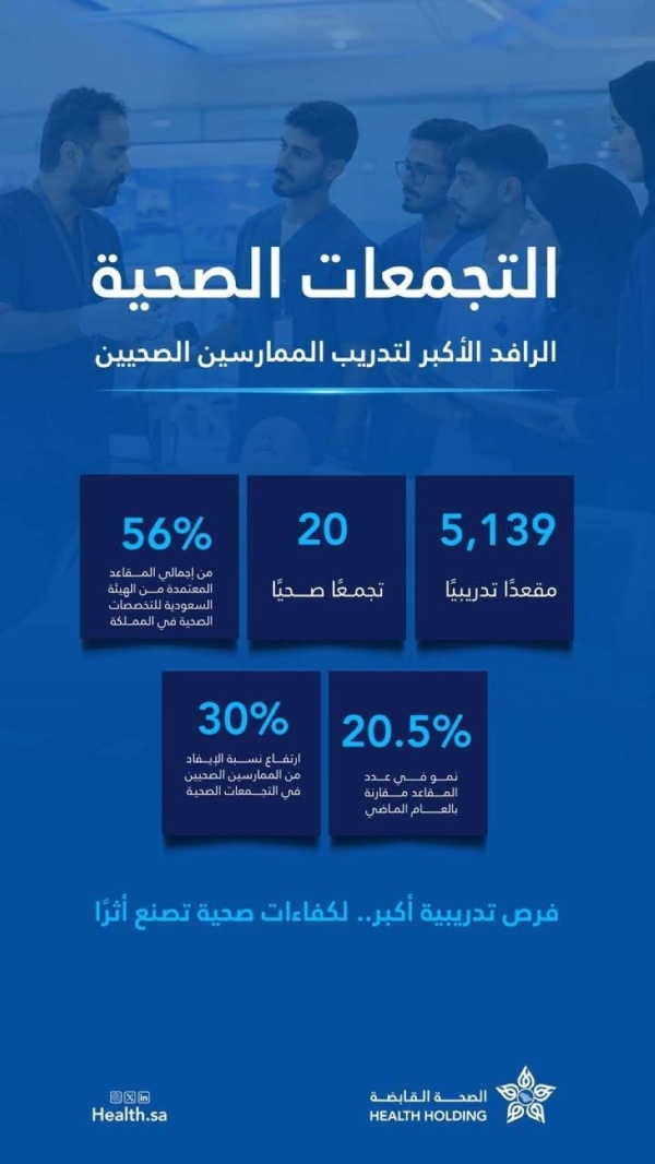الصحة القابضة تتيح 5 139 مقعد ا تدريبي ا بنمو يتجاوز 20 وتتولى خطابات الرعاية والإيفاد عن المتدربين الصحة القابضة تتيح 5 139 مقعد ا تدريبي ا بنمو يتجاوز 20 وتتولى خطابات الرعاية والإيفاد عن المتدربين