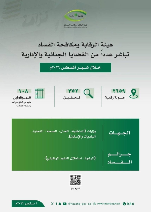نزاهة تحقق مع 352 موظف ا وتوقف 108 في قضايا فساد