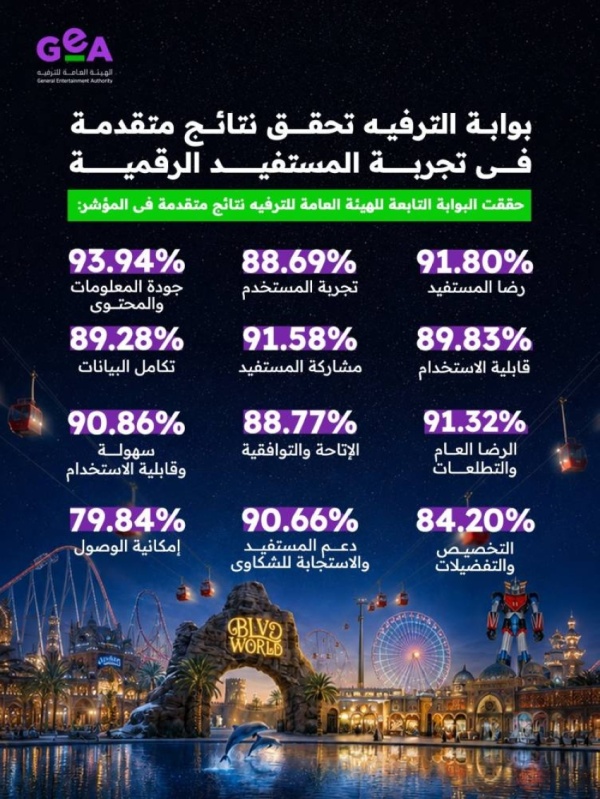 بوابة الترفيه تسجل 91 8 في رضا المستفيد بمؤشر نضج التجربة الرقمية 2026