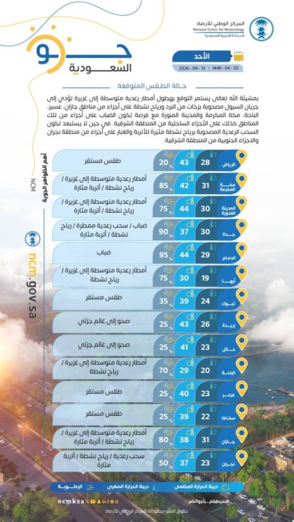 حالة الطقس أمطار رعدية مصحوبة بالبرد ورياح نشطة ت ؤثر على عدة مناطق حالة الطقس أمطار رعدية مصحوبة بالبرد ورياح نشطة ت ؤثر على عدة مناطق