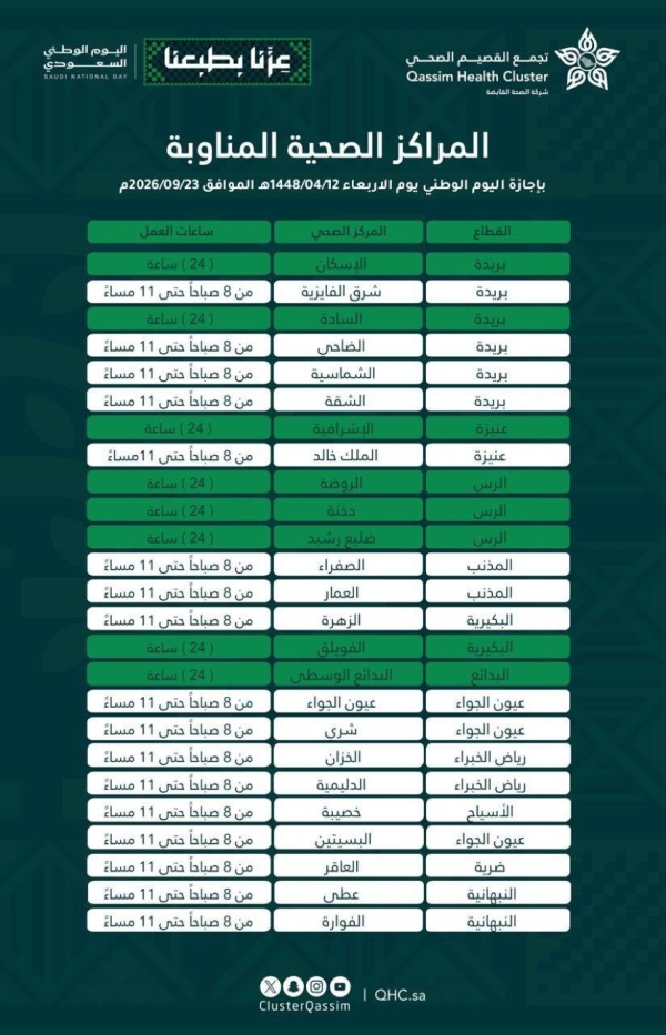 تجمع القصيم الصحي يعلن مواعيد عمل 25 مركز ا صحي ا مناوب ا خلال إجازة اليوم الوطني تجمع القصيم الصحي يعلن مواعيد عمل 25 مركز ا صحي ا مناوب ا خلال إجازة اليوم الوطني
