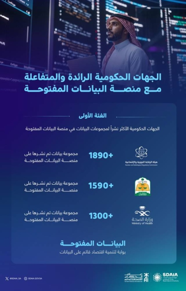 7 جهات حكومية تتصدر نشر مجموعات البيانات والتفاعل مع منصة البيانات المفتوحة في سدايا 7 جهات حكومية تتصدر نشر مجموعات البيانات والتفاعل مع منصة البيانات المفتوحة في سدايا