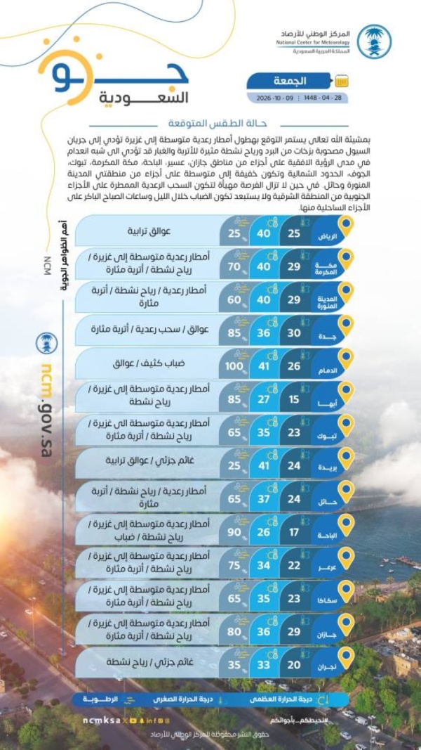 الأرصاد هطول أمطار رعدية متوسطة إلى غزيرة على بعض مناطق المملكة
