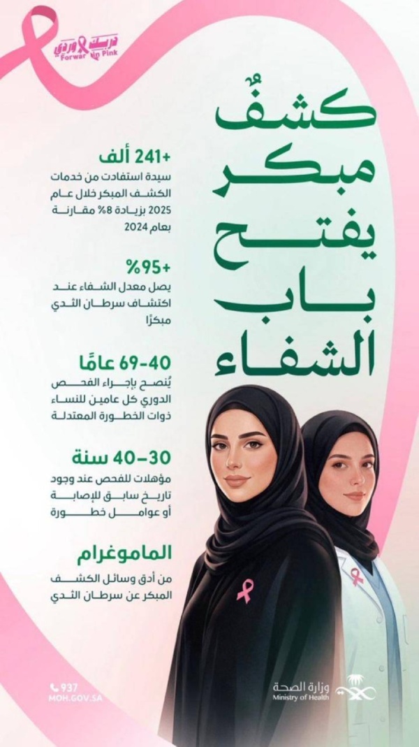 كشف مبكر لسرطان الثدي يفتح باب الشفاء ويختصر رحلة العلاج