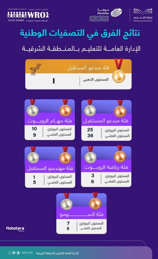 109 ميدالية وطنية تترجم إبداع طلبة تعليم الشرقية في عالم الروبوت