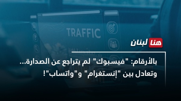 بالأرقام فيسبوك لم يتراجع عن الصدارة وتعادل بين إنستغرام و واتساب بالأرقام فيسبوك لم يتراجع عن الصدارة وتعادل بين إنستغرام و واتساب