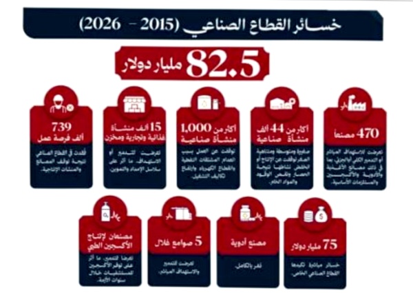 82 5 مليار دولار خسائر القطاع الصناعي جراء العدوان والحصار السعودي الأمريكي خلال الفترة 2015 2026م 82 5 مليار دولار خسائر القطاع الصناعي جراء العدوان والحصار السعودي الأمريكي خلال الفترة 2015 2026م