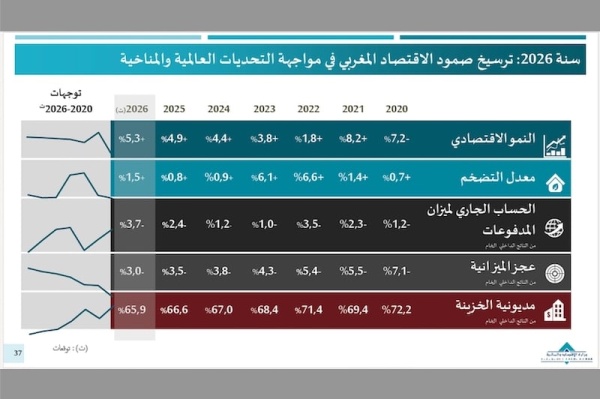 الصادرات والسياحة والاستثمار الأجنبي يعززون متانة الاقتصاد المغربي الصادرات والسياحة والاستثمار الأجنبي يعززون متانة الاقتصاد المغربي