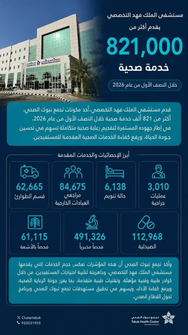 تقديم أكثر من 821 ألف خدمة صحية بمستشفى الملك فهد التخصصي تقديم أكثر من 821 ألف خدمة صحية بمستشفى الملك فهد التخصصي