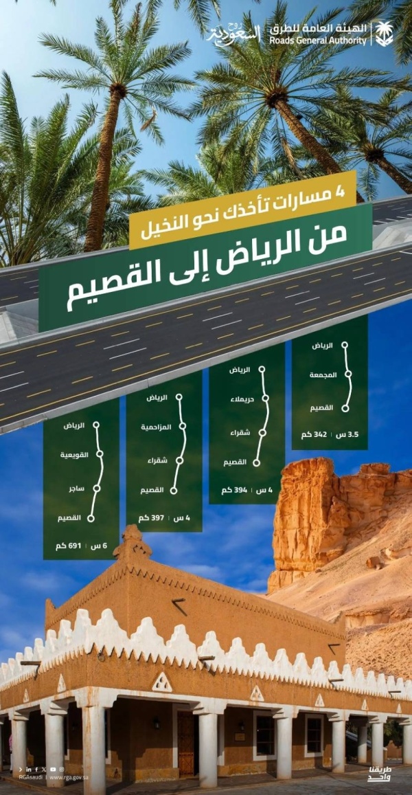 4 مسارات رئيسة بين الرياض والقصيم تعزز الوصول إلى الوجهات السياحية والزراعية 4 مسارات رئيسة بين الرياض والقصيم تعزز الوصول إلى الوجهات السياحية والزراعية