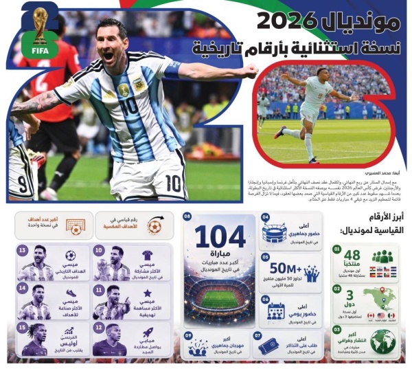 مونديال 2026 نسخة استثنائية بأرقام تاريخية مونديال 2026 نسخة استثنائية بأرقام تاريخية