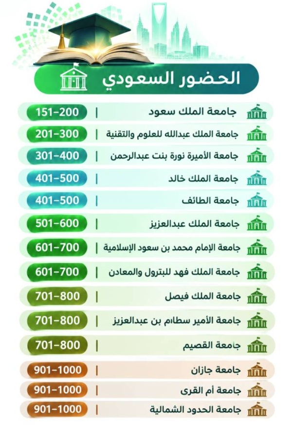 أمريكا تتصدر الجامعات والصين توسع حضورها أمريكا تتصدر الجامعات والصين توسع حضورها