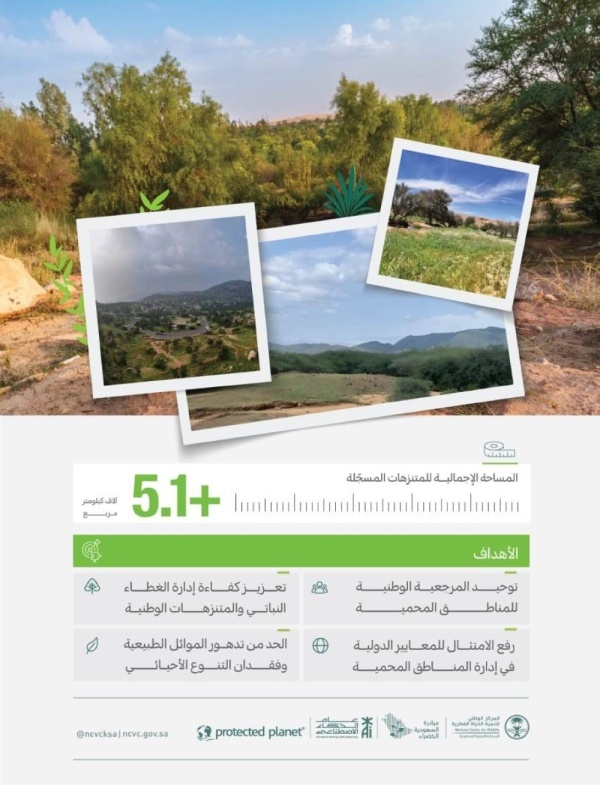 تسجيل 26 متنزه ا وطني ا بالسجل الوطني للمناطق المحمية
