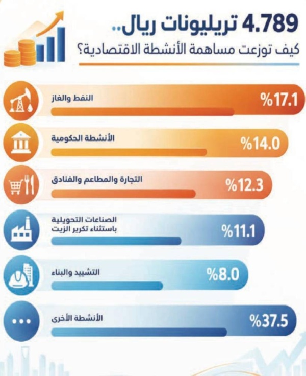 ما القطاعات التي تقود الاقتصاد السعودي