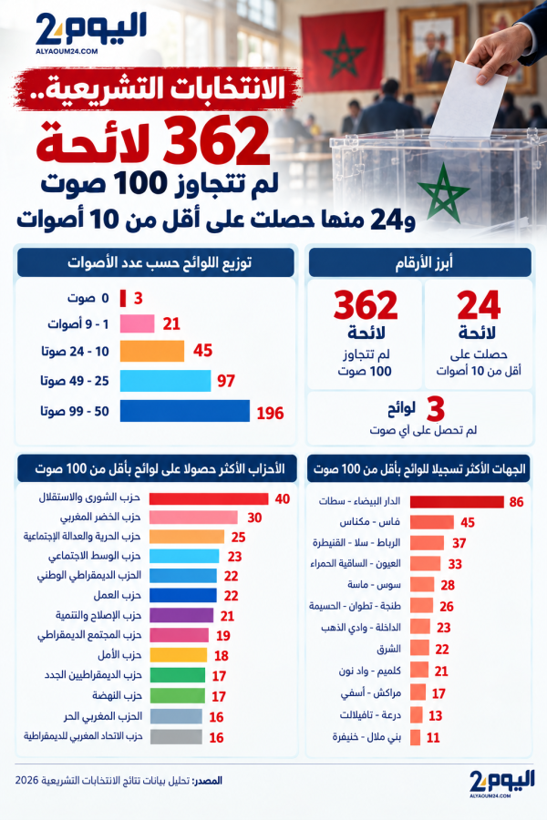 362 لائحة ترشيح لم تتجاوز 100 صوت 24 منها بأقل من 10 أصوات والأصفار حاضرة التفاصيل